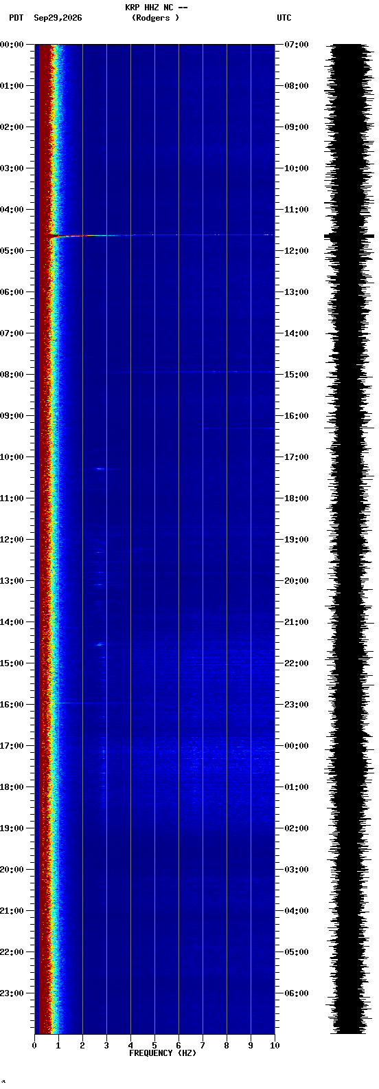 spectrogram plot