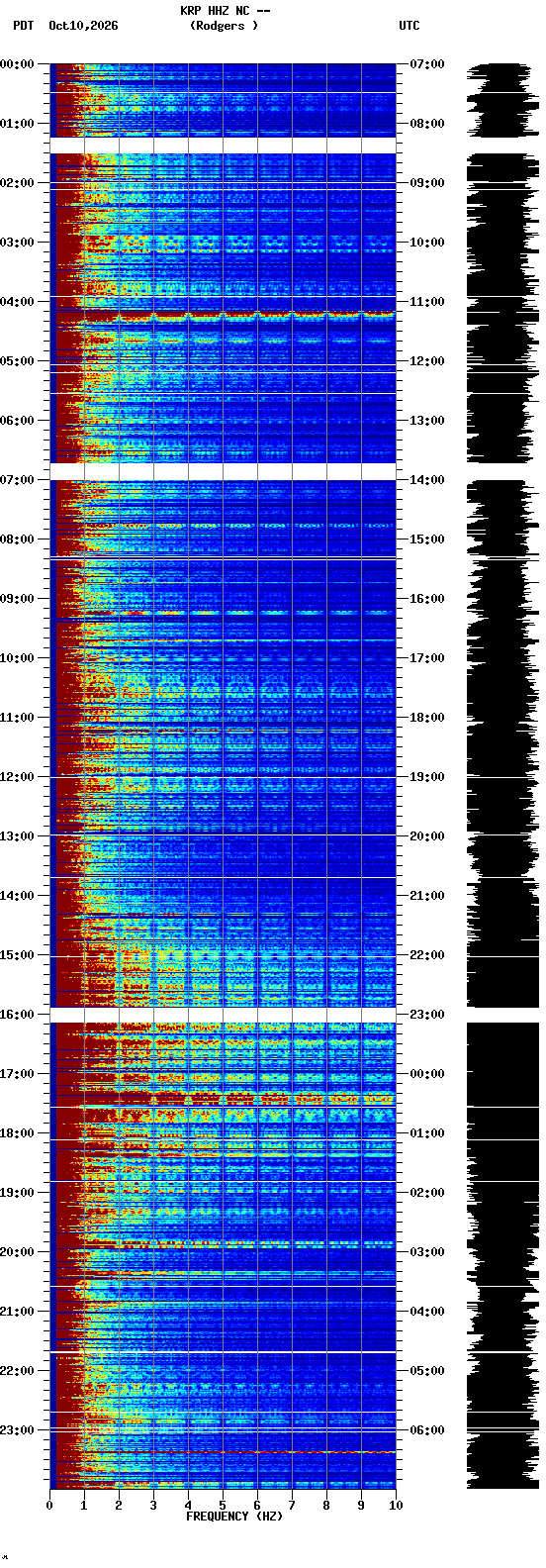 spectrogram plot