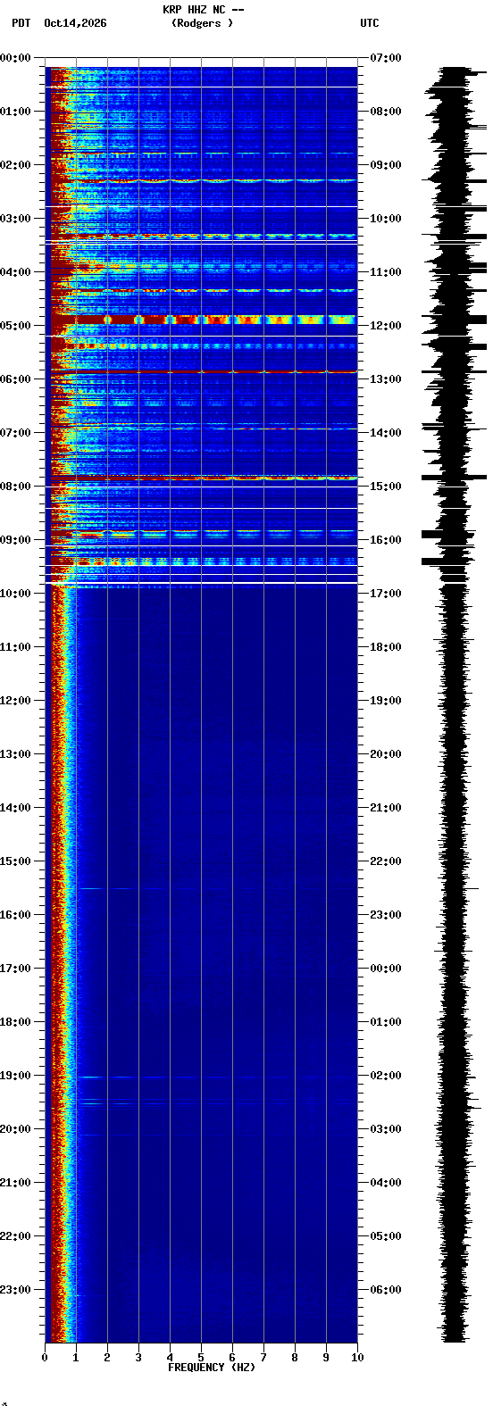 spectrogram plot