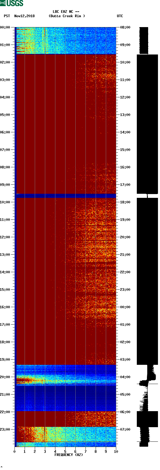 spectrogram plot