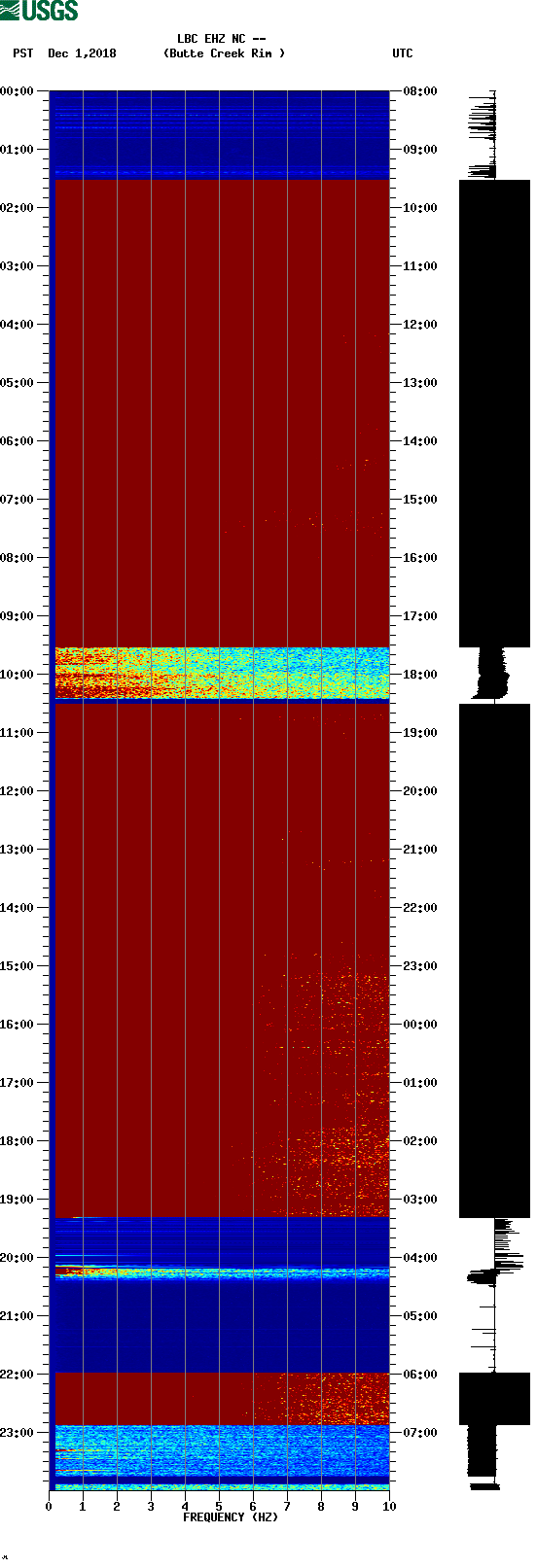 spectrogram plot