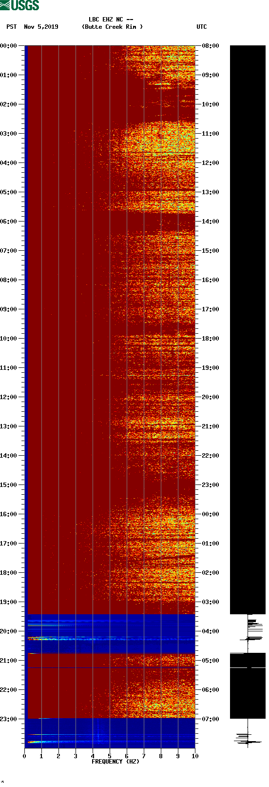 spectrogram plot