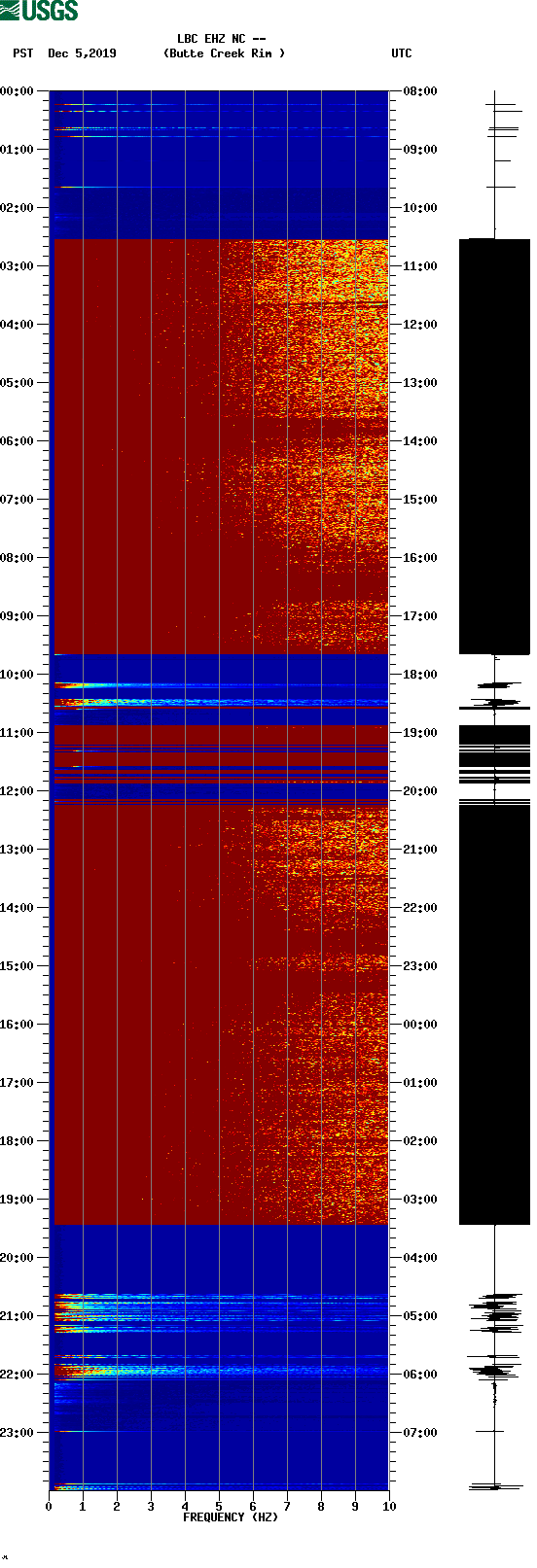 spectrogram plot