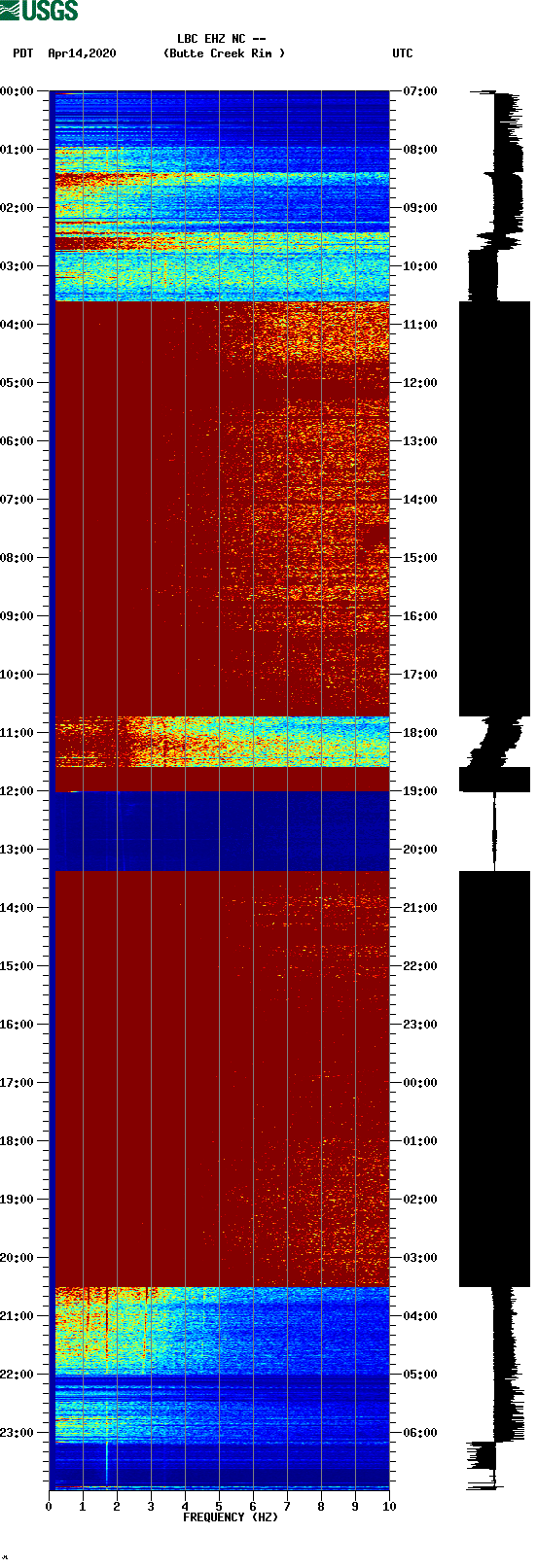 spectrogram plot