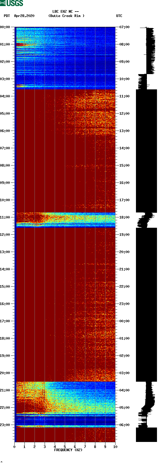 spectrogram plot