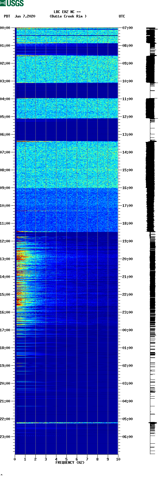 spectrogram plot