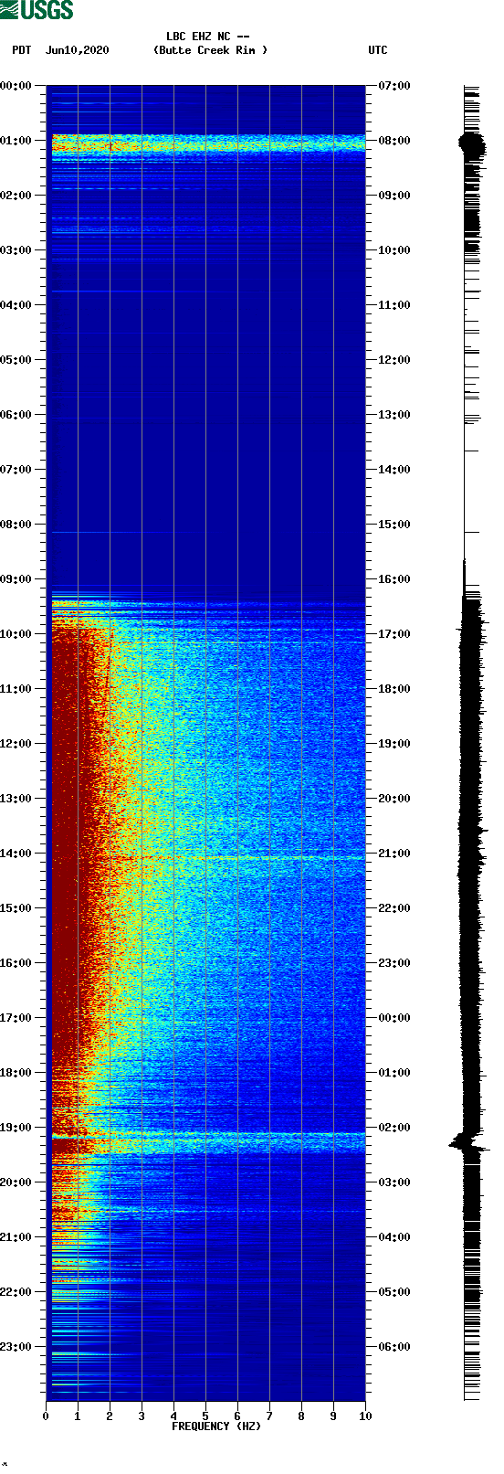 spectrogram plot