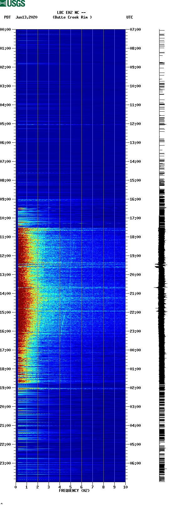 spectrogram plot