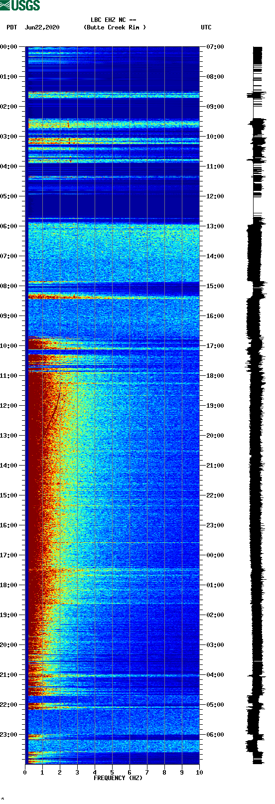 spectrogram plot