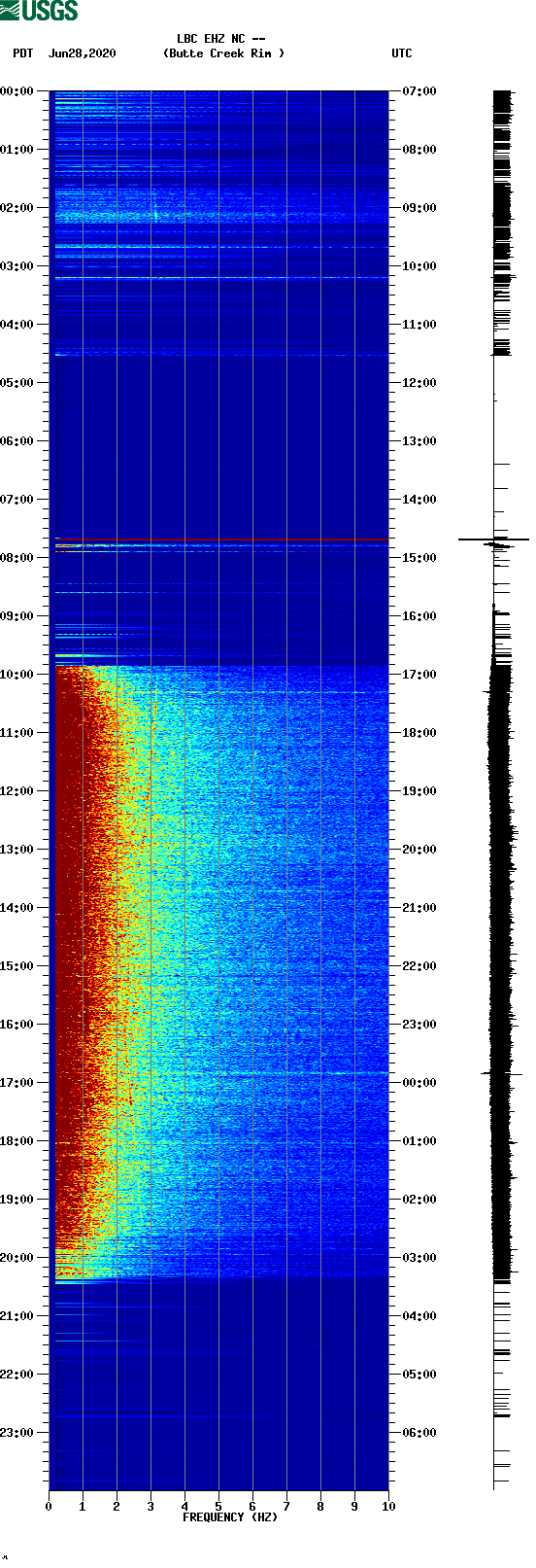 spectrogram plot