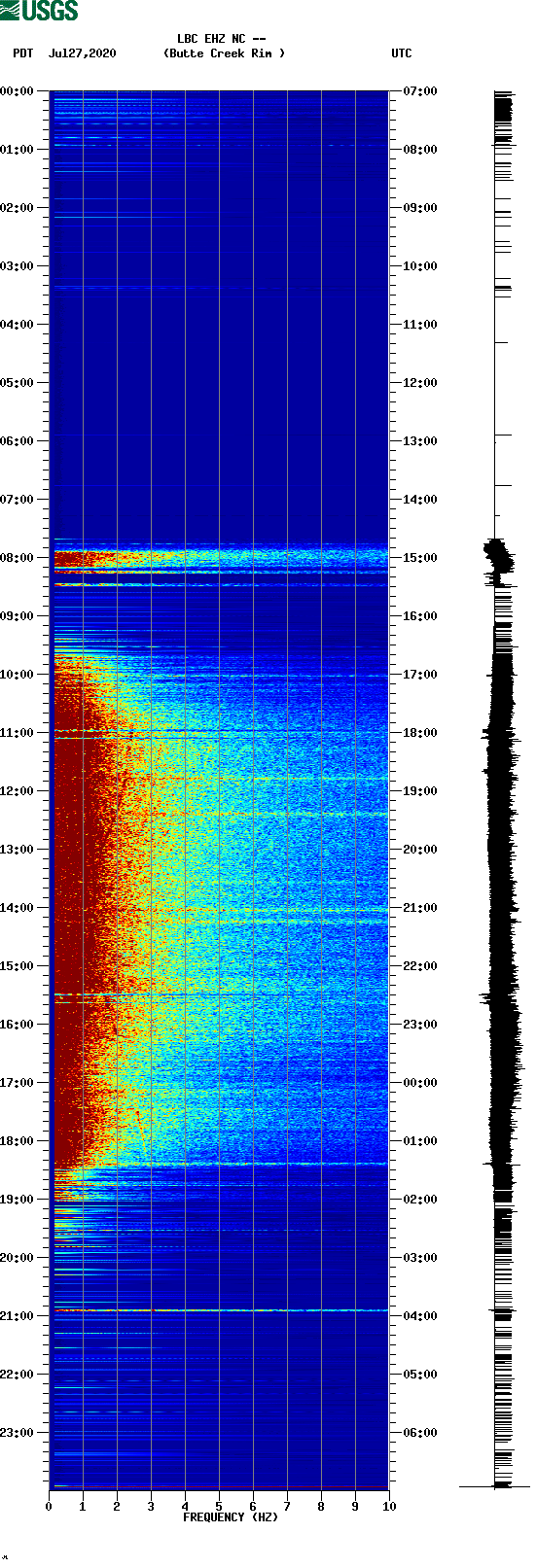 spectrogram plot