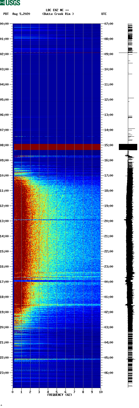 spectrogram plot