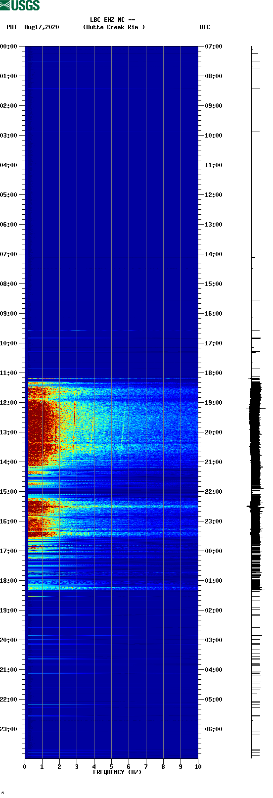 spectrogram plot