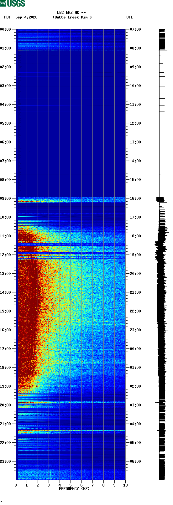 spectrogram plot