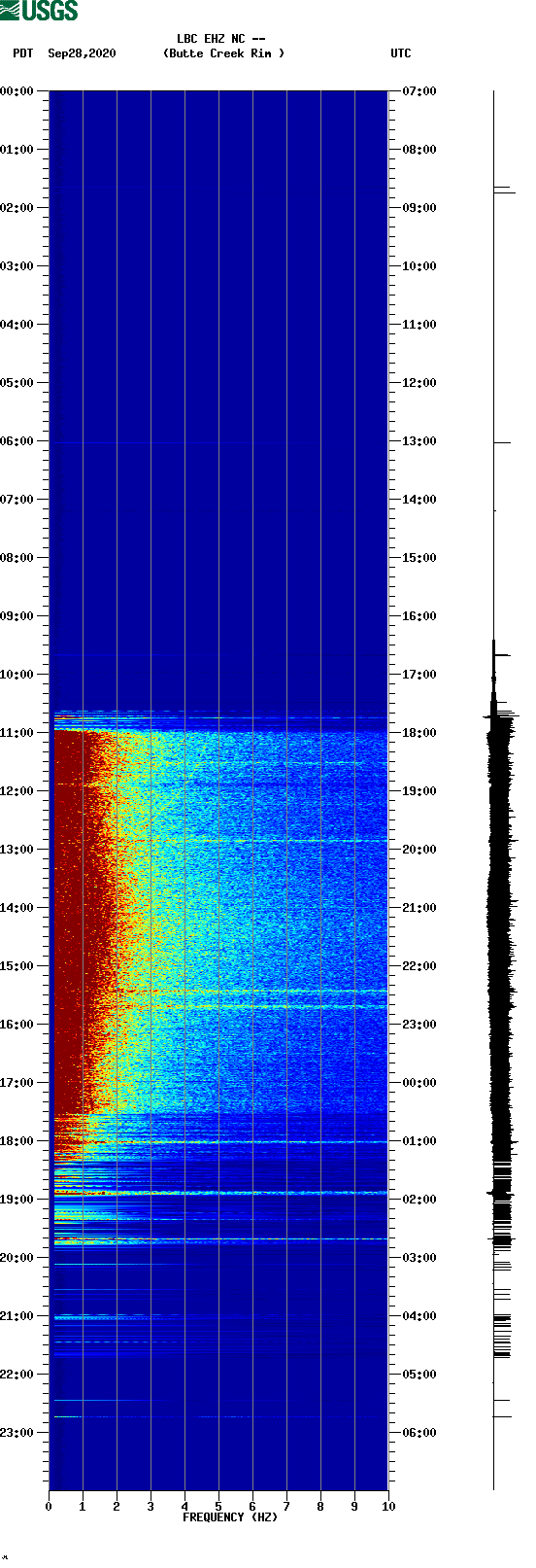 spectrogram plot