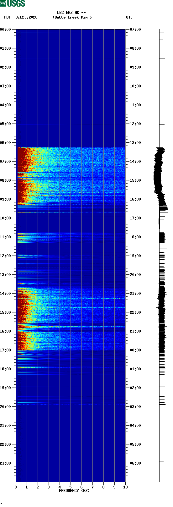 spectrogram plot