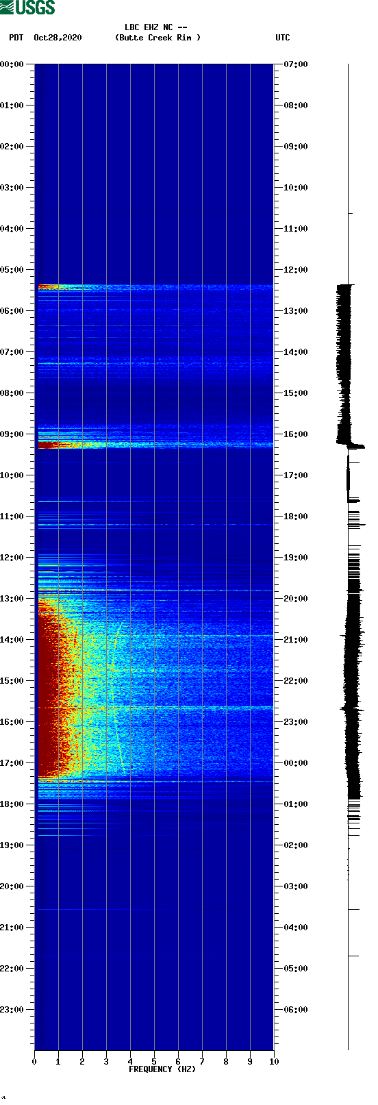 spectrogram plot