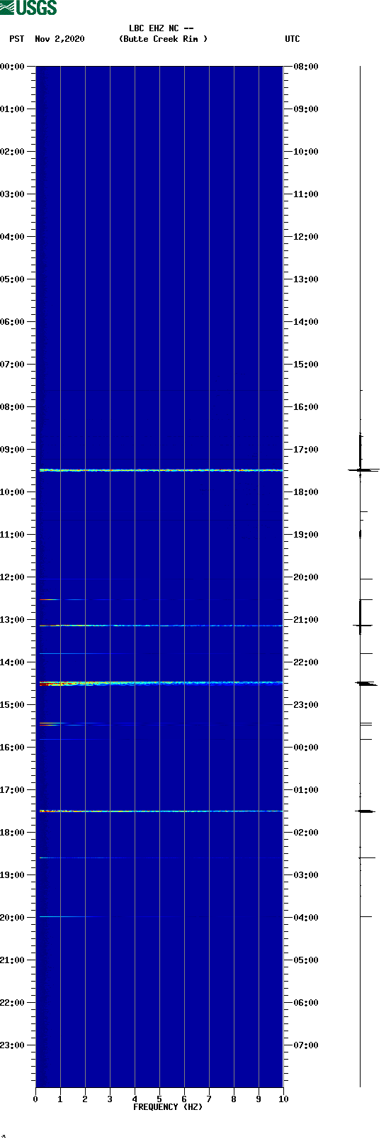 spectrogram plot