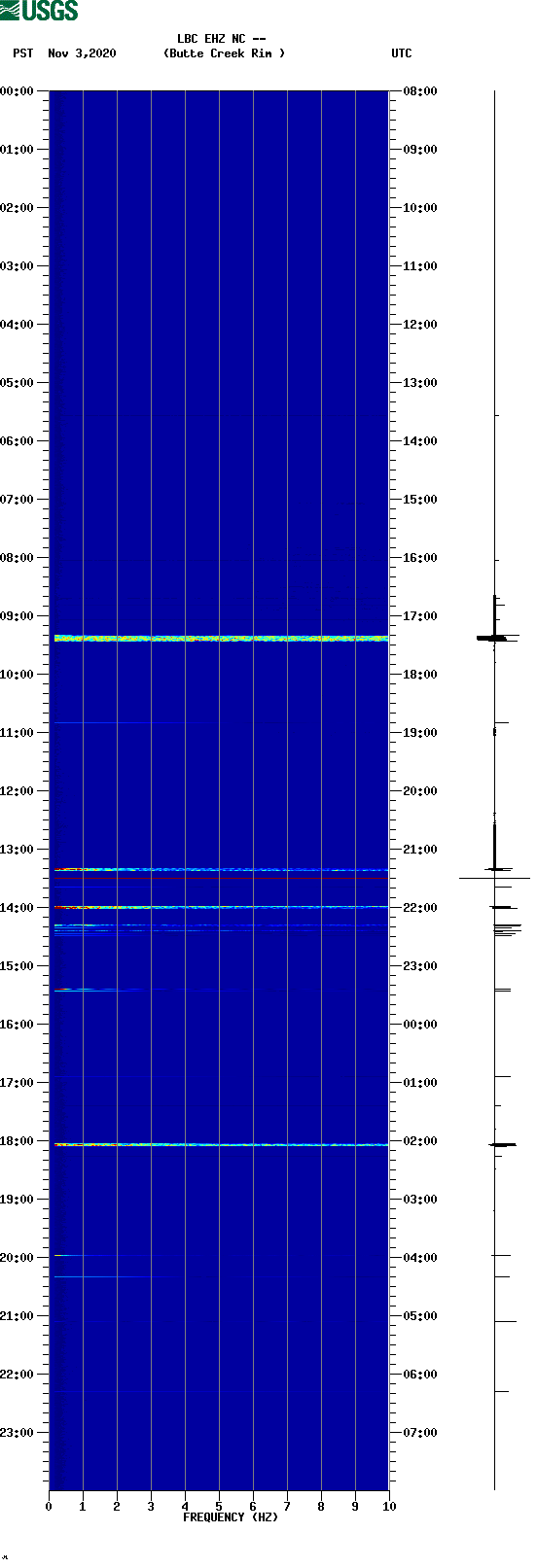 spectrogram plot