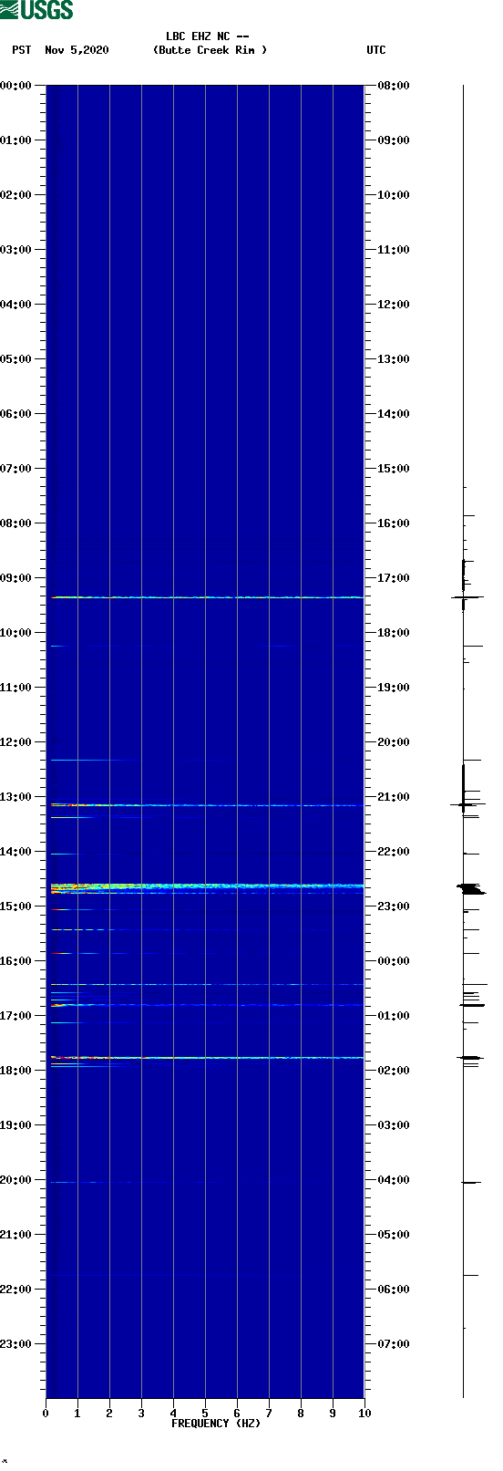 spectrogram plot