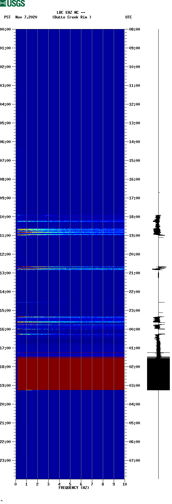 spectrogram plot