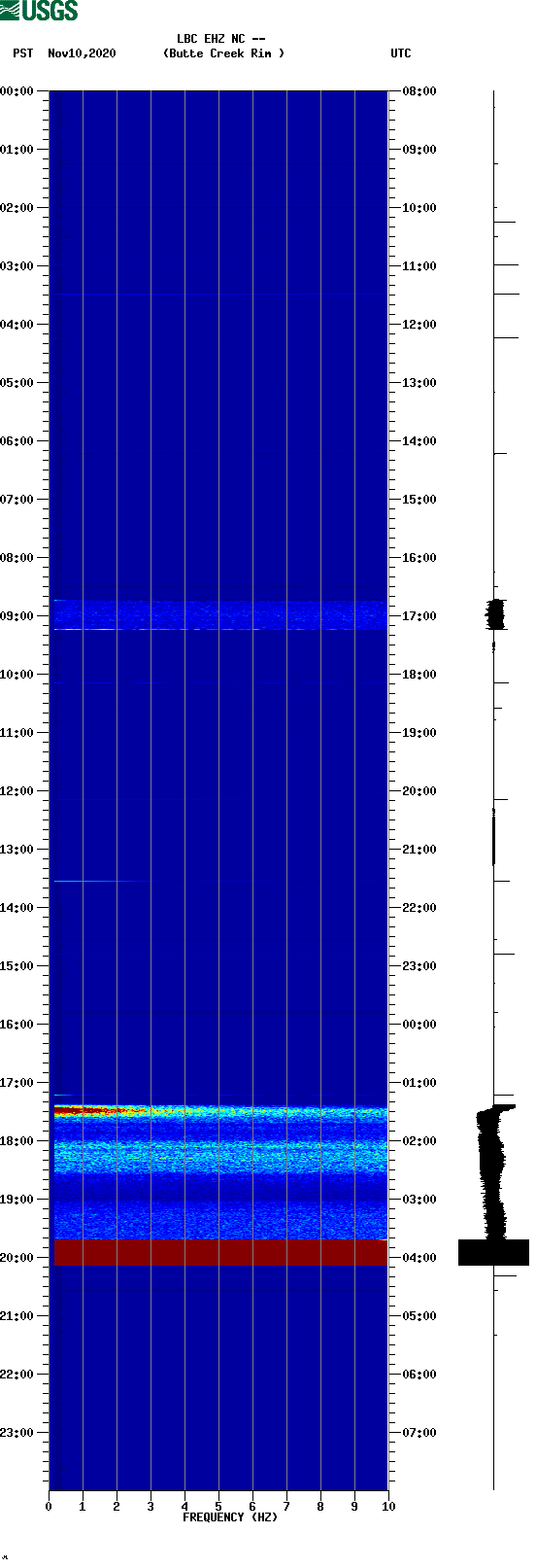 spectrogram plot