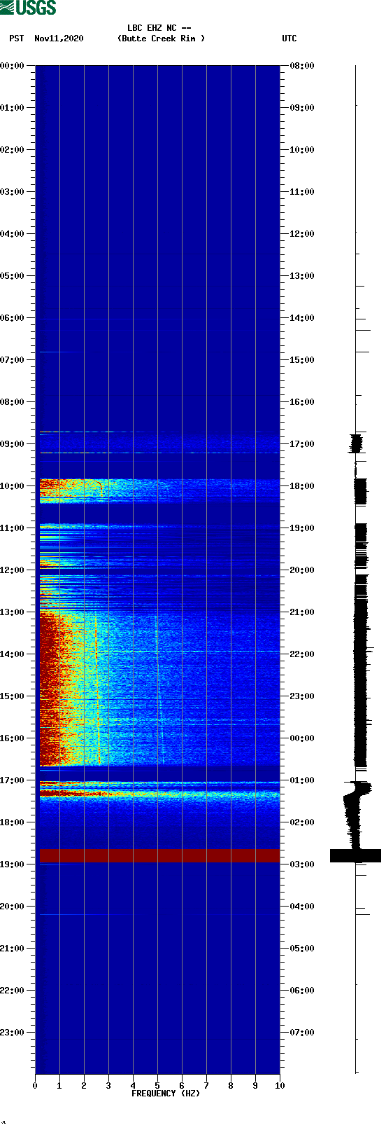 spectrogram plot