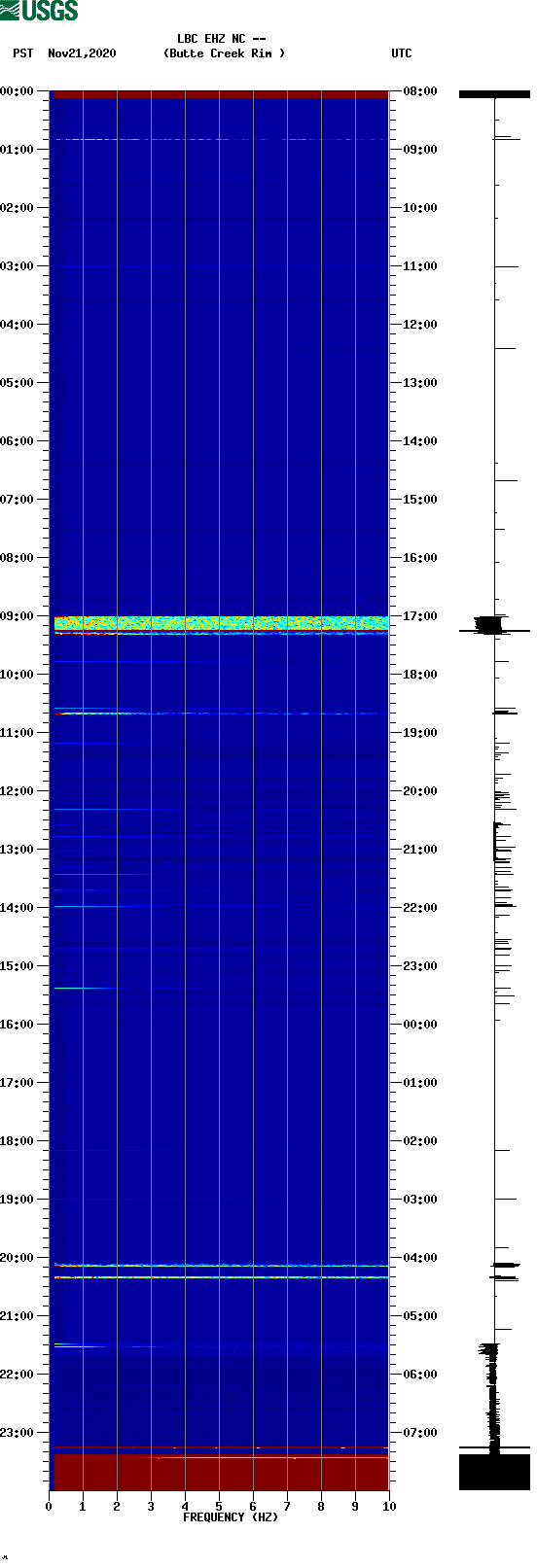 spectrogram plot