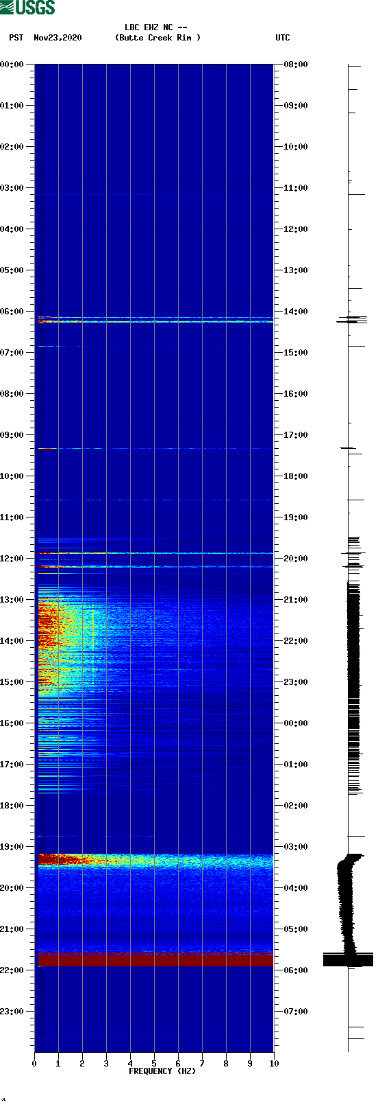 spectrogram plot