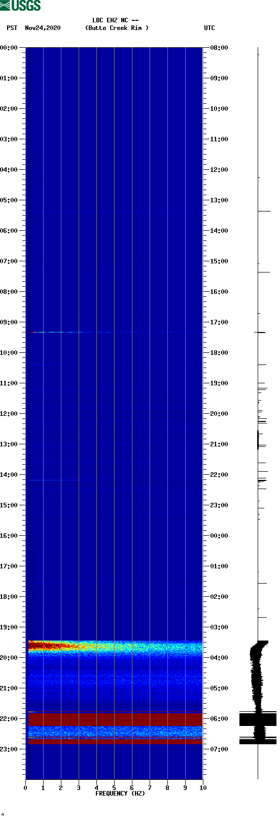 spectrogram plot