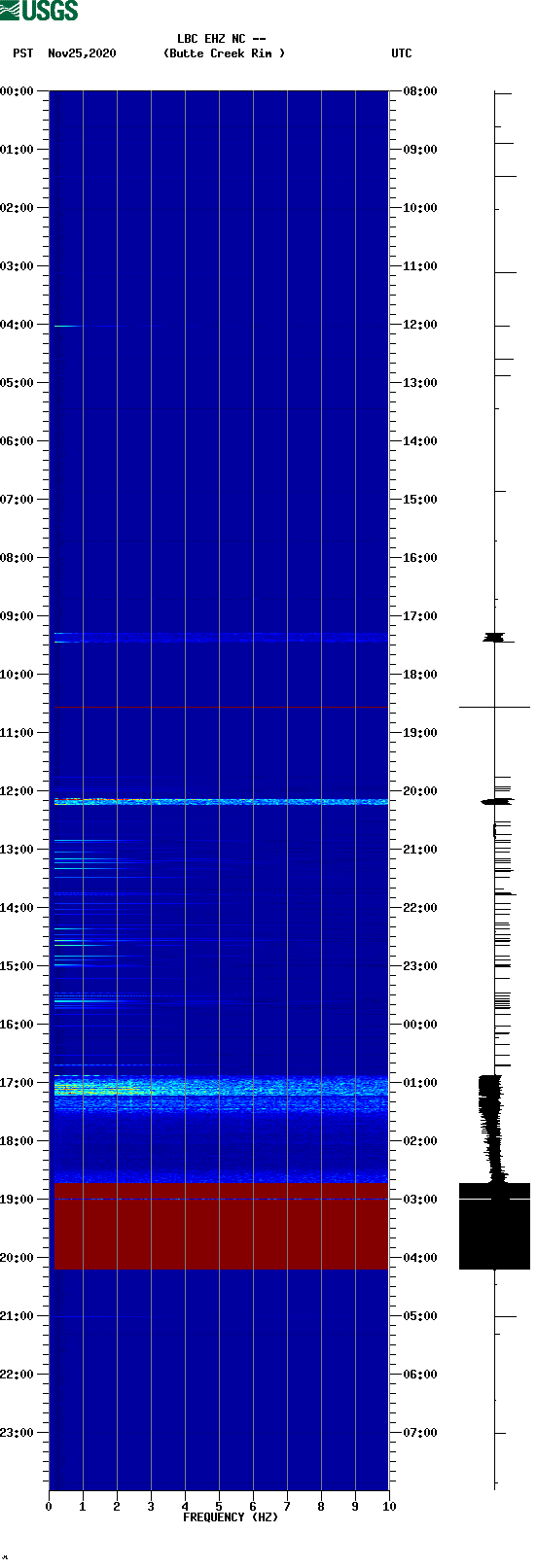 spectrogram plot