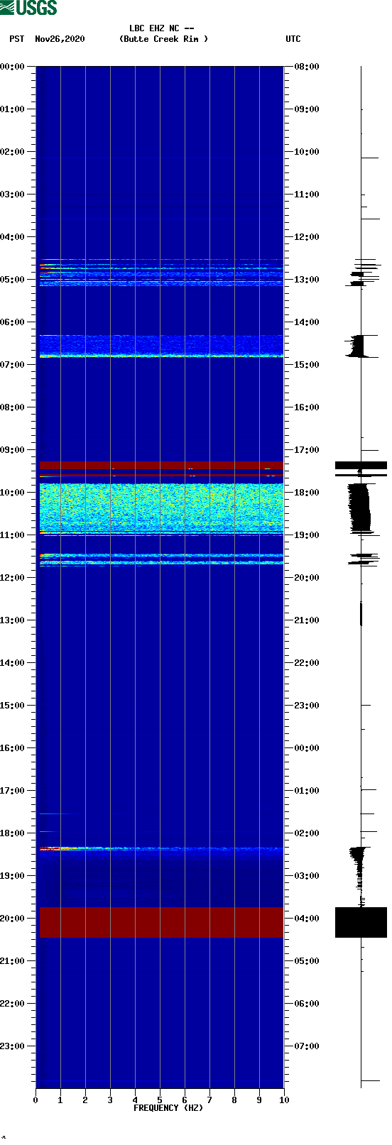 spectrogram plot