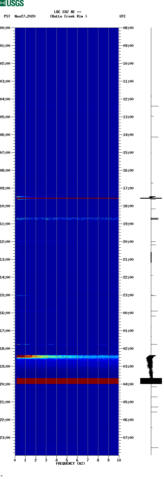 spectrogram plot