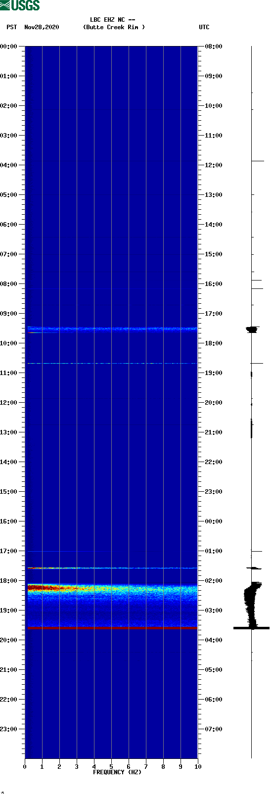 spectrogram plot