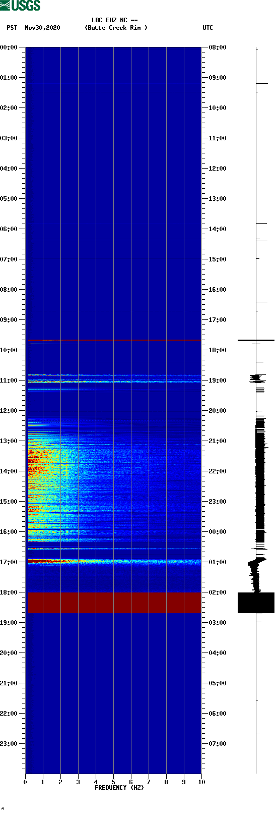 spectrogram plot