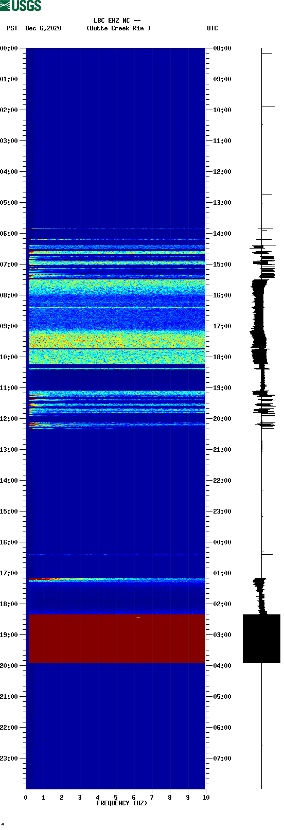 spectrogram plot