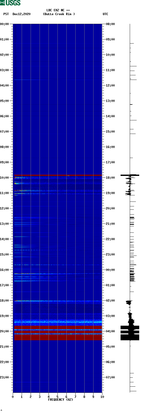 spectrogram plot