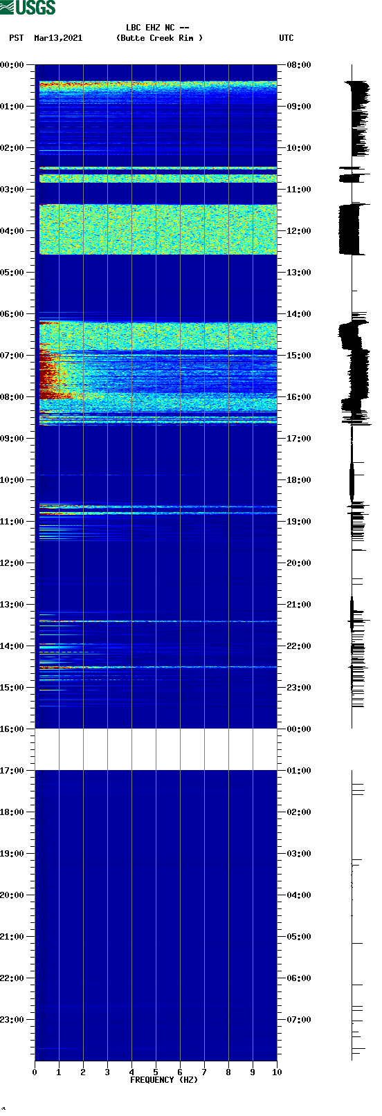 spectrogram plot