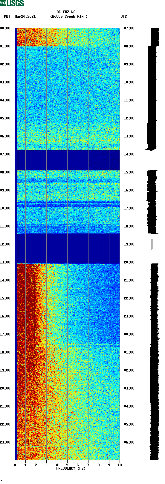 spectrogram plot