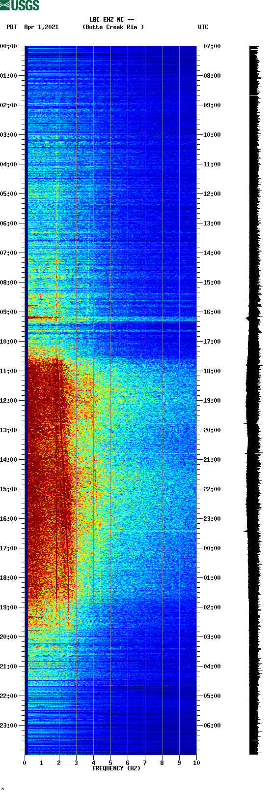 spectrogram plot