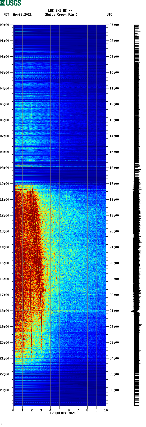 spectrogram plot