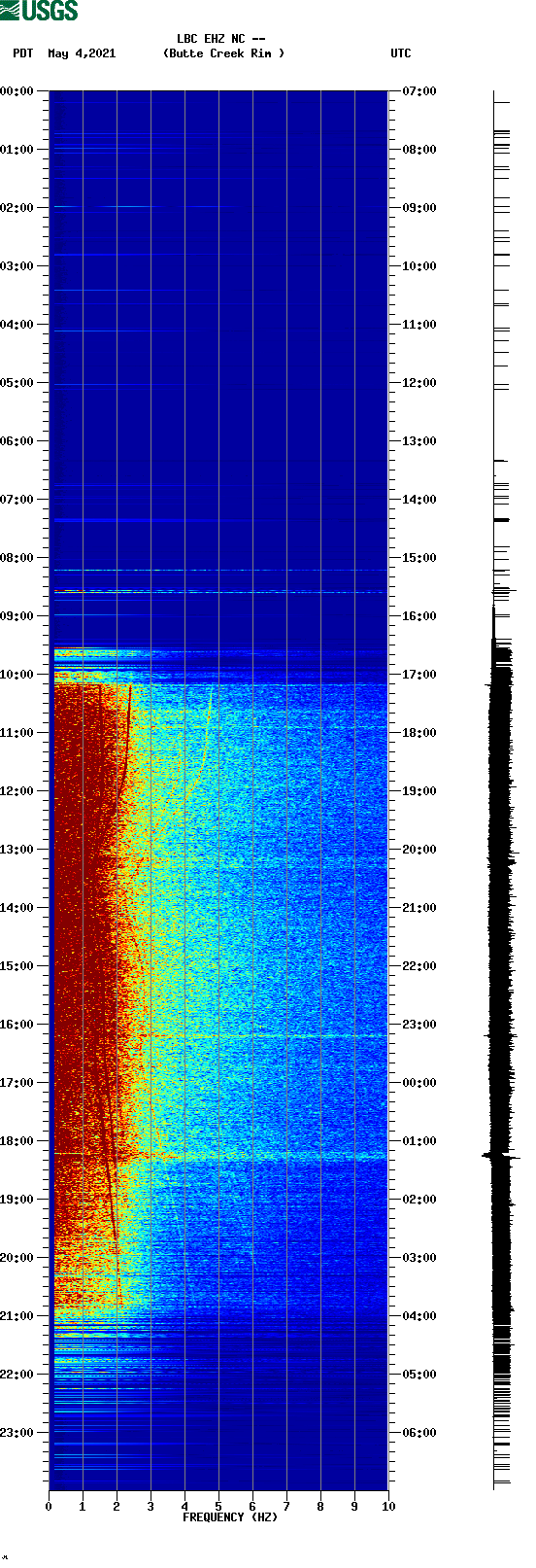 spectrogram plot