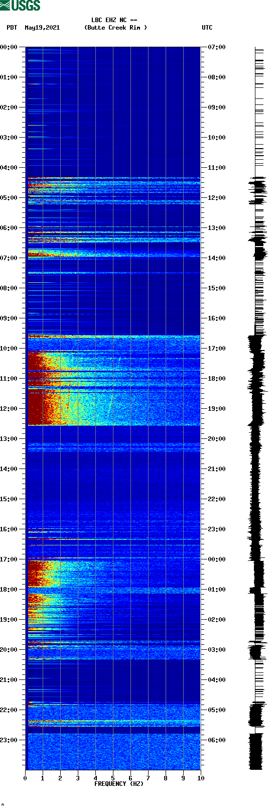 spectrogram plot