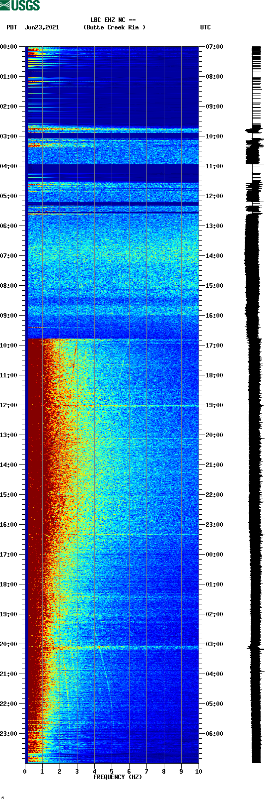 spectrogram plot