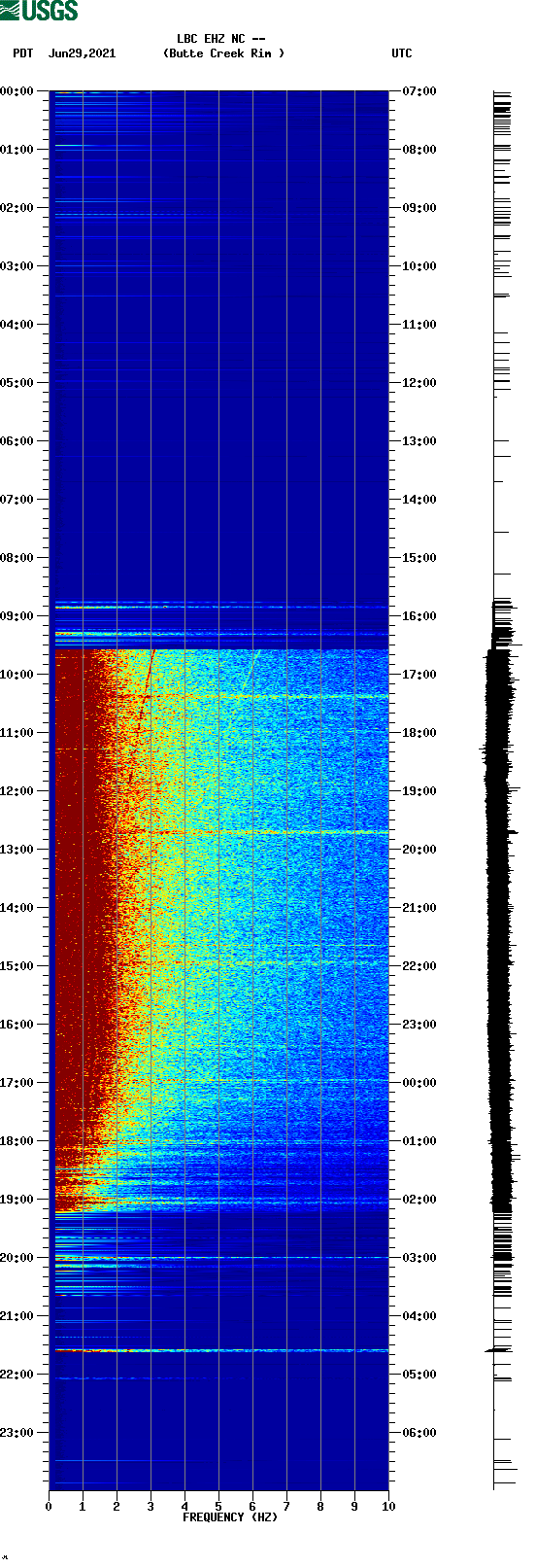 spectrogram plot