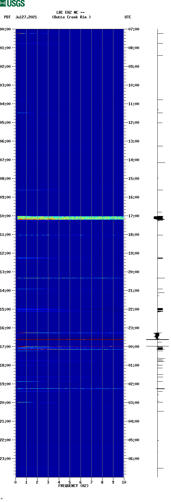 spectrogram plot