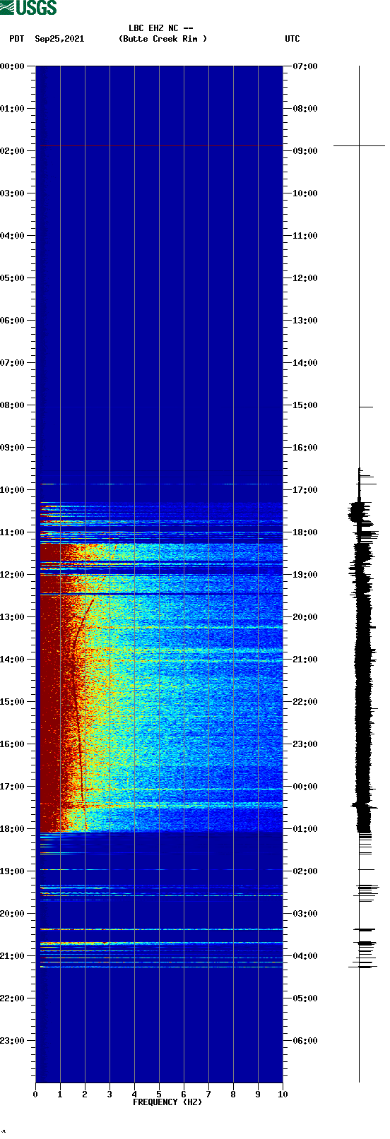 spectrogram plot