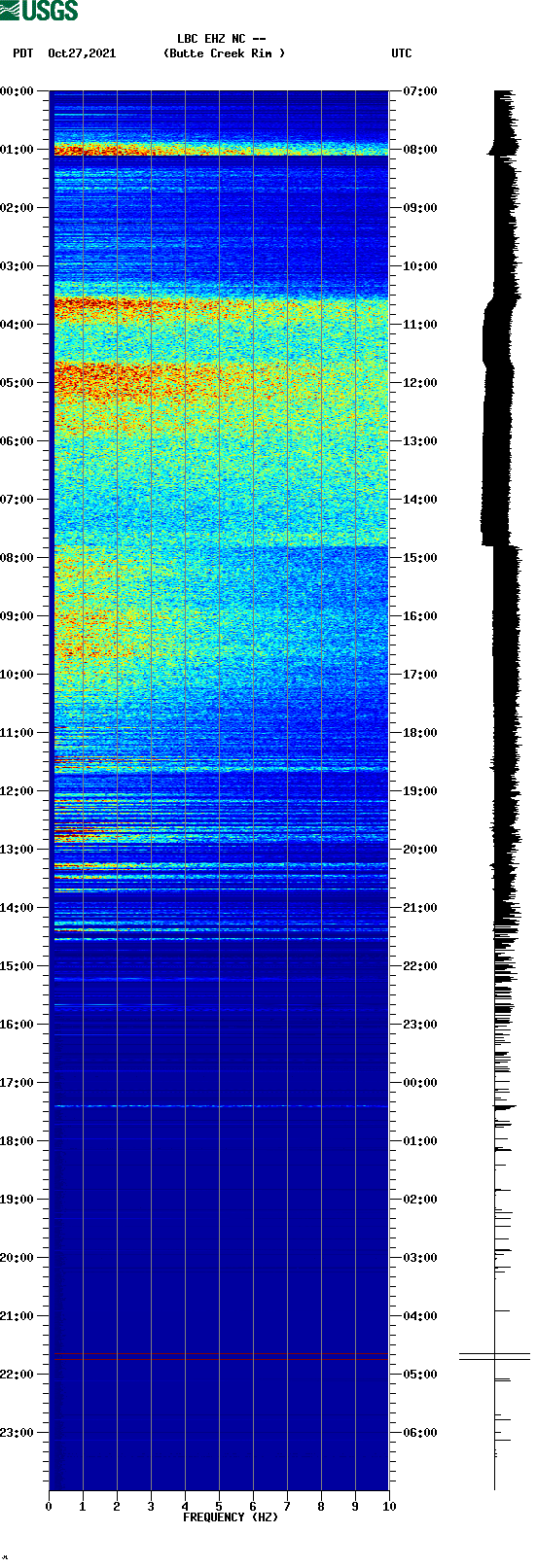 spectrogram plot