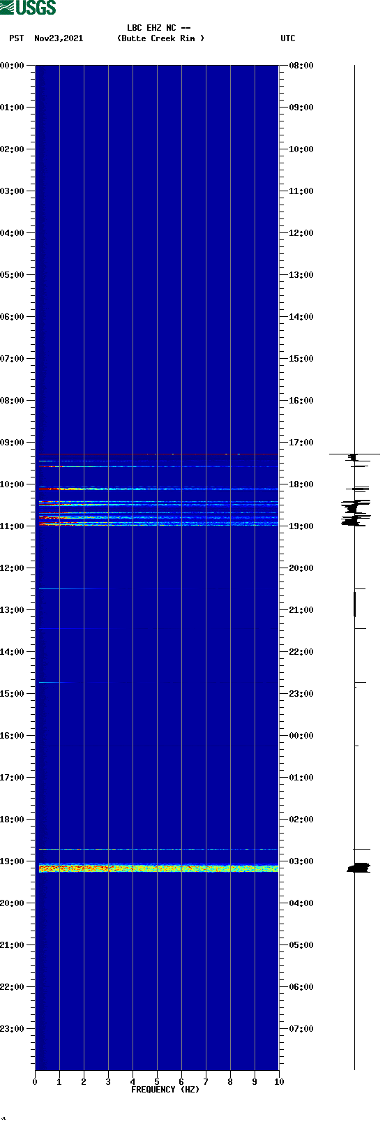 spectrogram plot