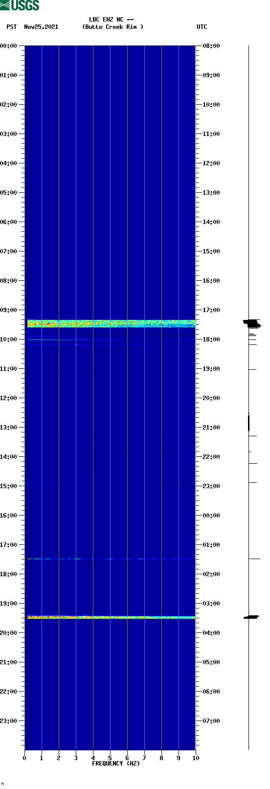 spectrogram plot